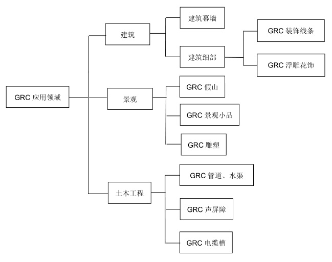 GRC應(yīng)用